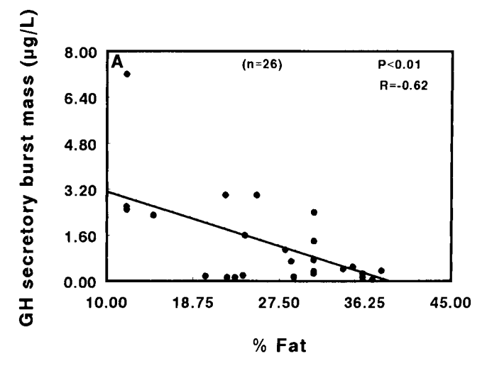 Growth Hormone Production at Elevated Body Fat %